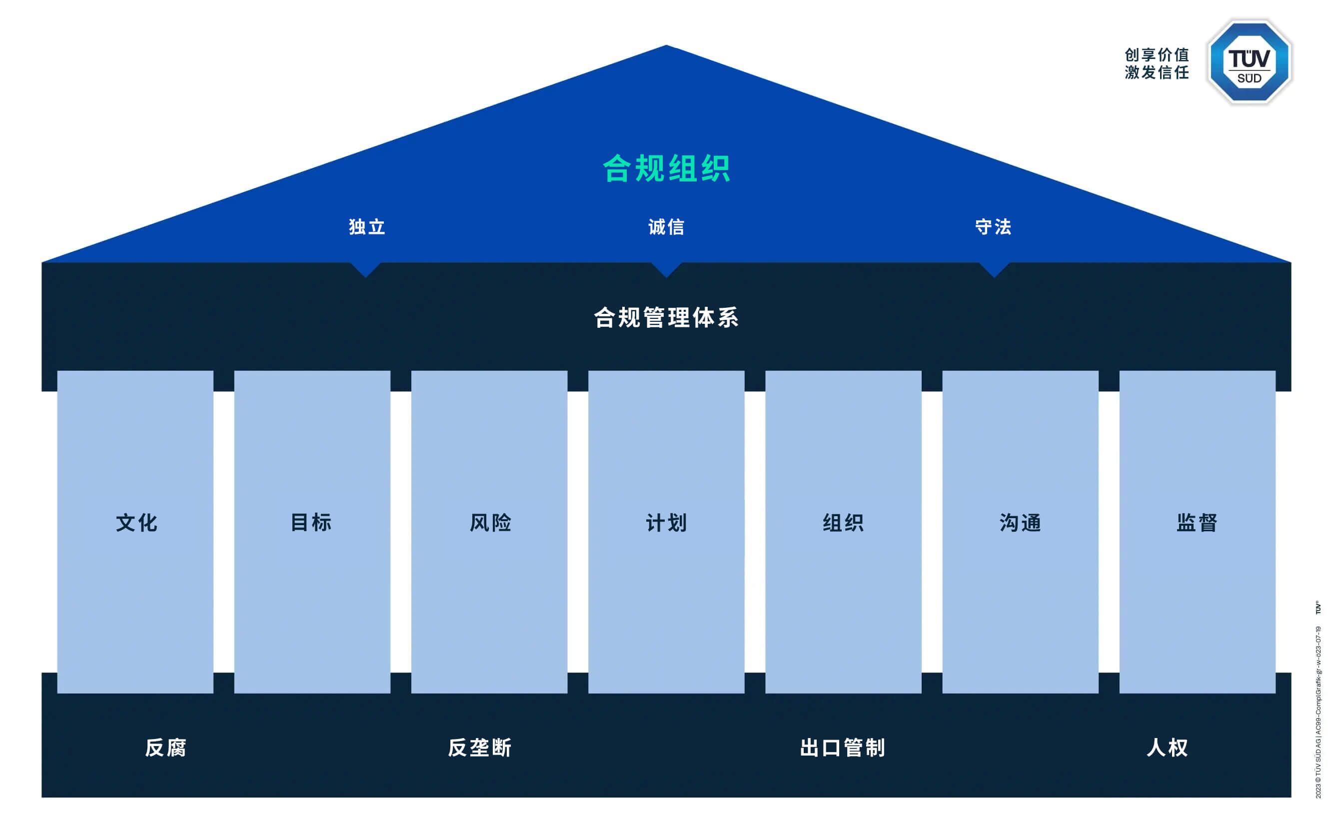 TÜV南德意志集团合规计划概览