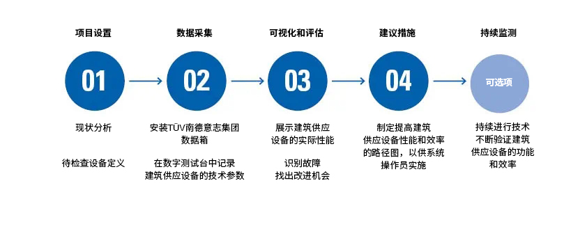 建筑能耗监测实施流程