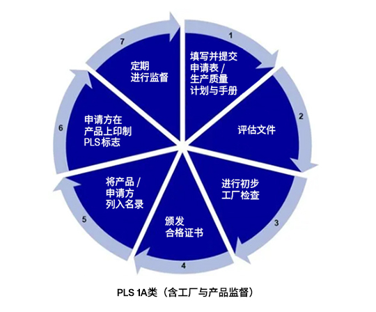 PLS 1A类(含工厂与产品监督)