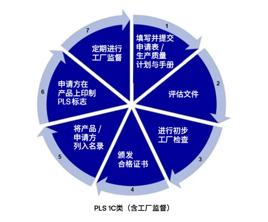 PLS 1C类(含工厂监督)