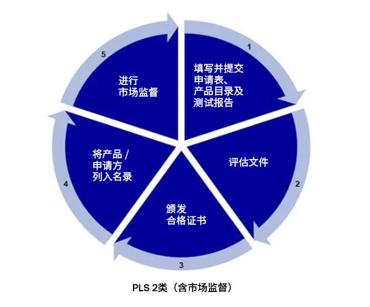PLS 2类(含市场监督)
