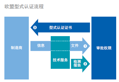 欧盟型式认证流程(ECE认证)