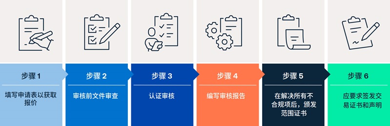 获取认证的六大关键步骤