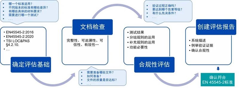 EN 45545-2评估流程