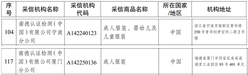 TÜV南德下属宁波分公司与厦门分公司获批为海关进口服装检验采信机构(采信机构代码:A142240123 ,A142250136)