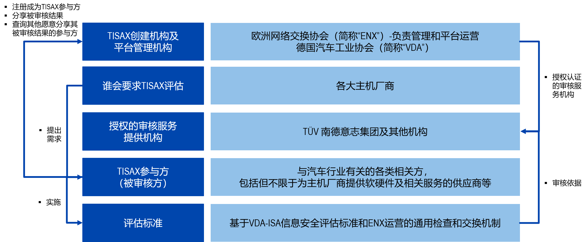 TISAX培训课程介绍