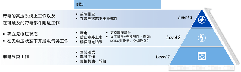 电动汽车高压安全