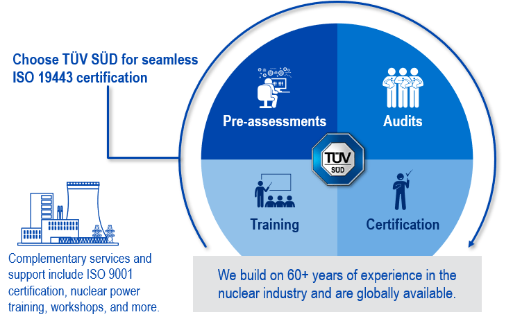 ISO 19443 certification