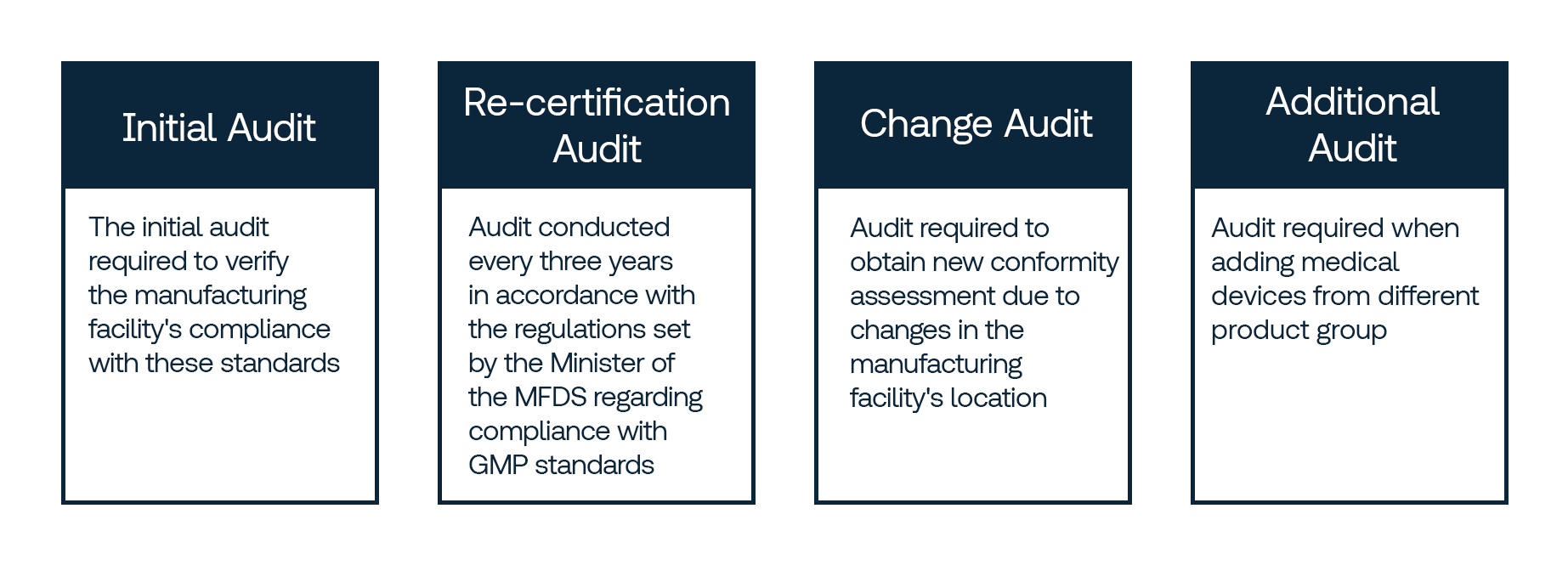 Korea GMP Audit Type