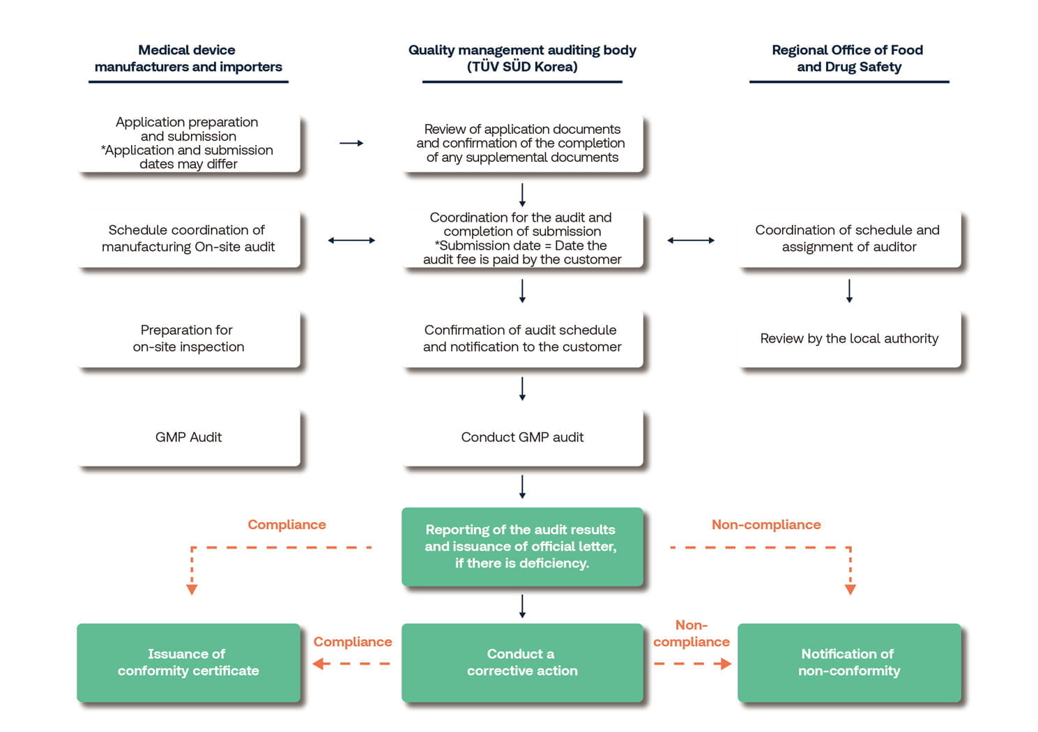 Korea GMP Flowchart