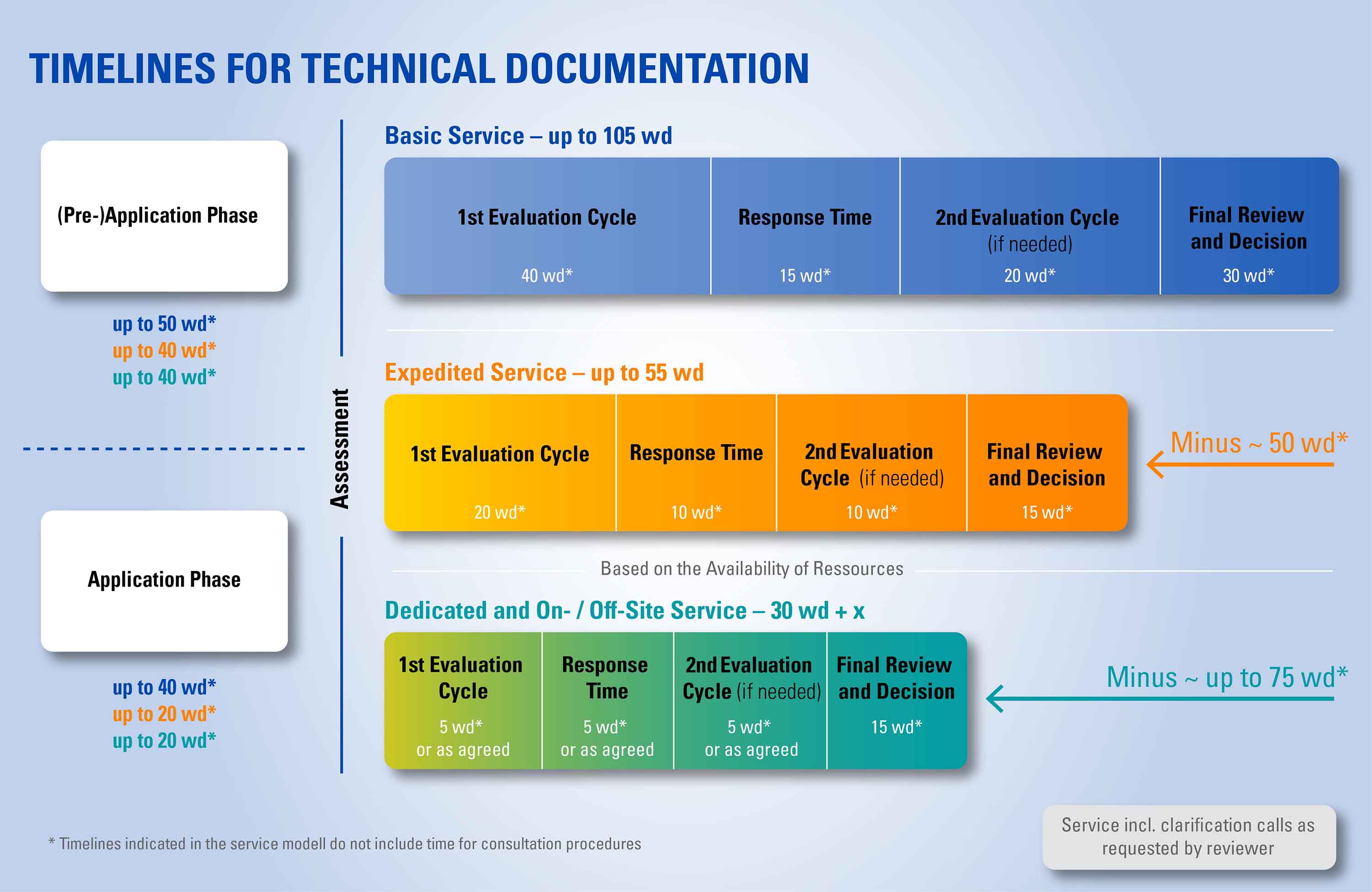 MDR technical documentation timeline