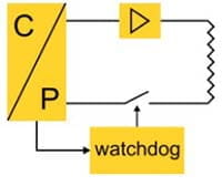 Functional safety - Control system + protective system in one piece of hardware (CP in one hardware)