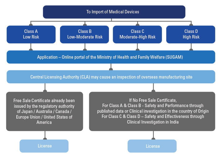 Import medical devices