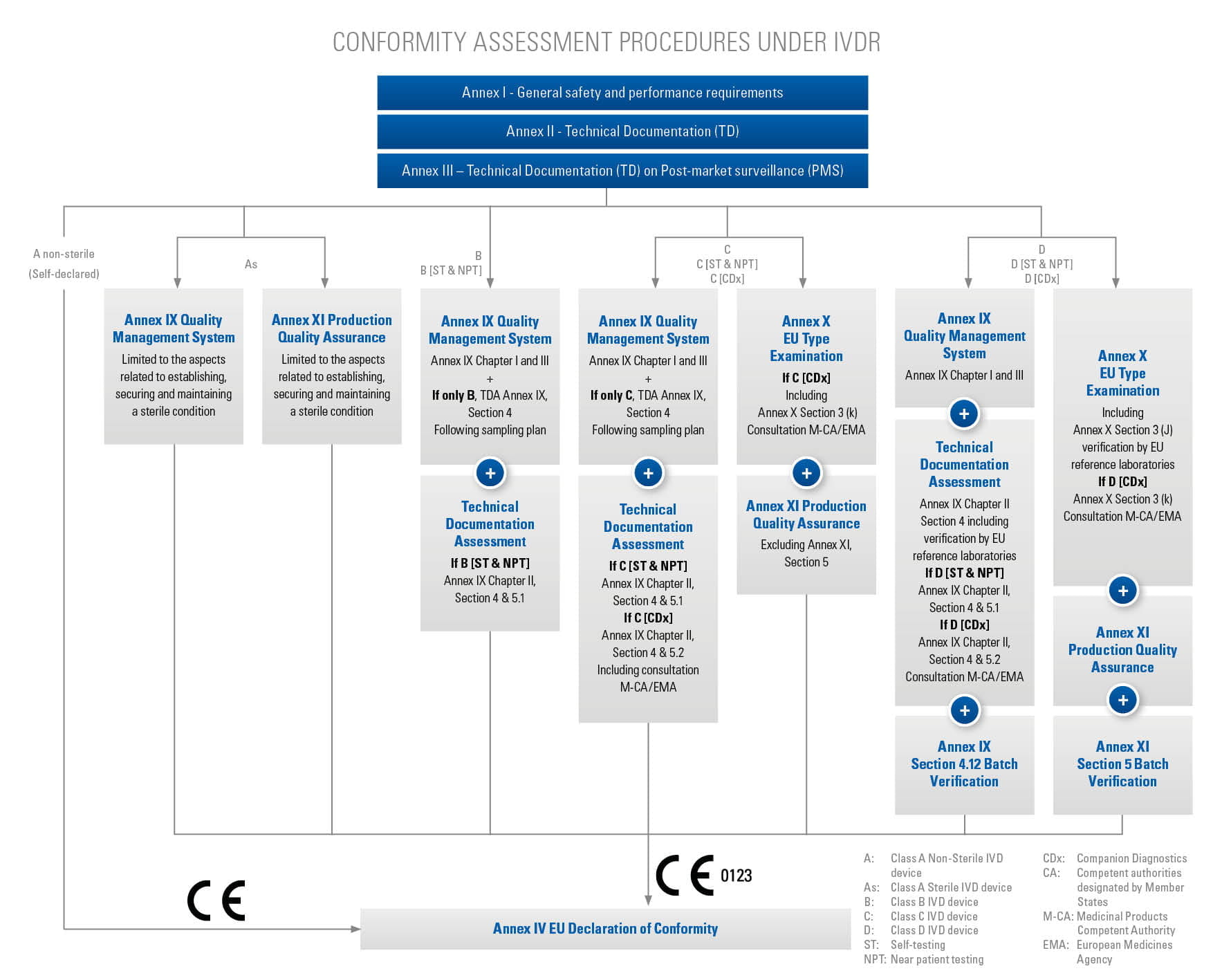 IVDR conformity assessment procedures TÜV南德