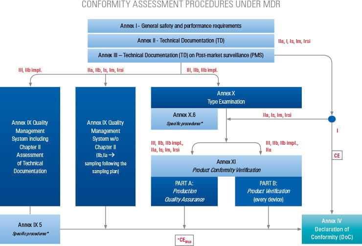 Conformity assessment procedures under MDR 