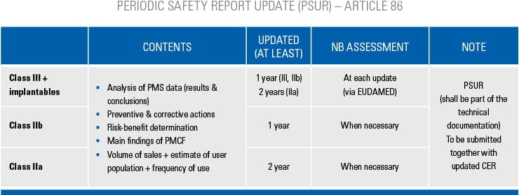 MDR periodic safety report update (PSUR) - Article 86