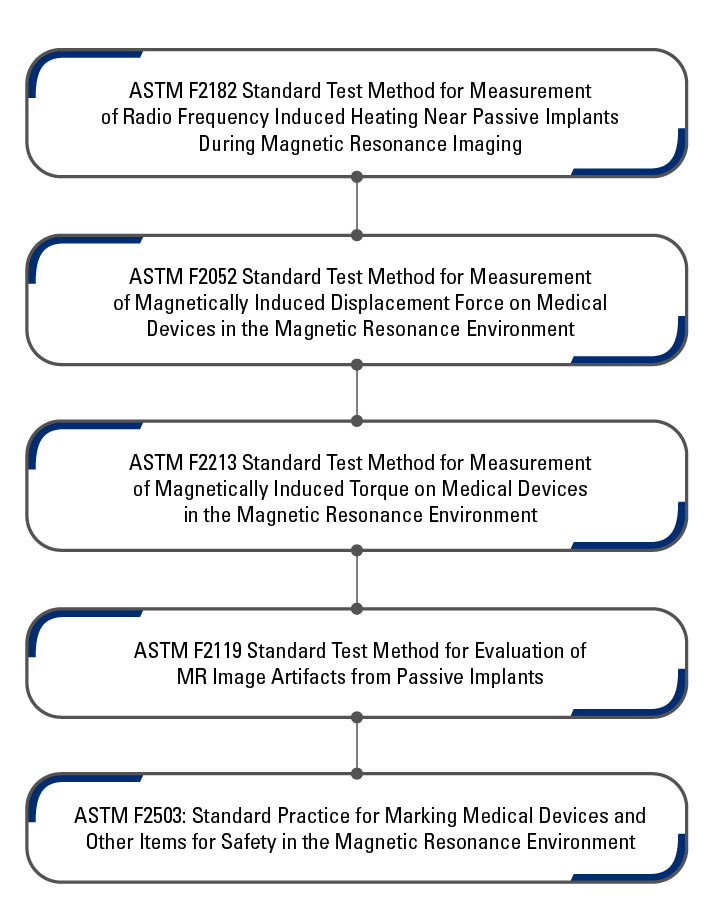 MRI safety testing standards