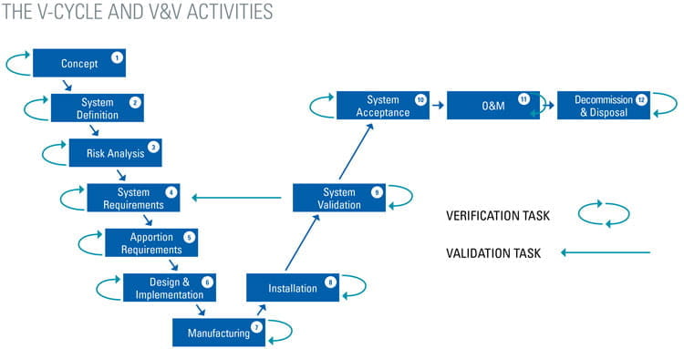 The V-Cycle and V&V Activities