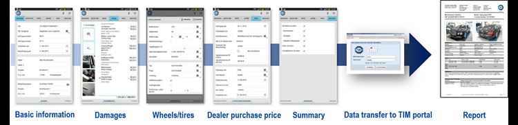 Used car appraisal with TIM: a process completed in a few steps 