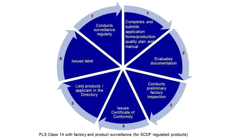 product listing scheme 1a regulated