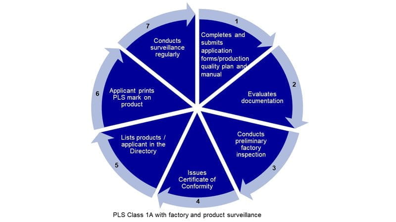 product listing scheme type 1A