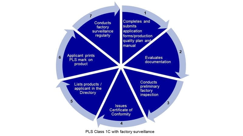 product listing scheme 1c