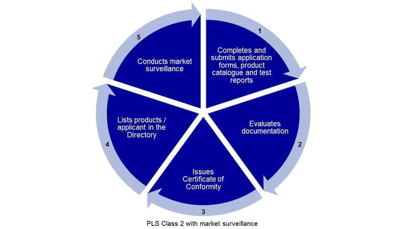 product listing scheme class 2