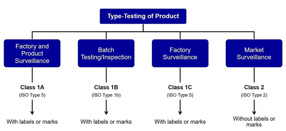 Type Testing of Products