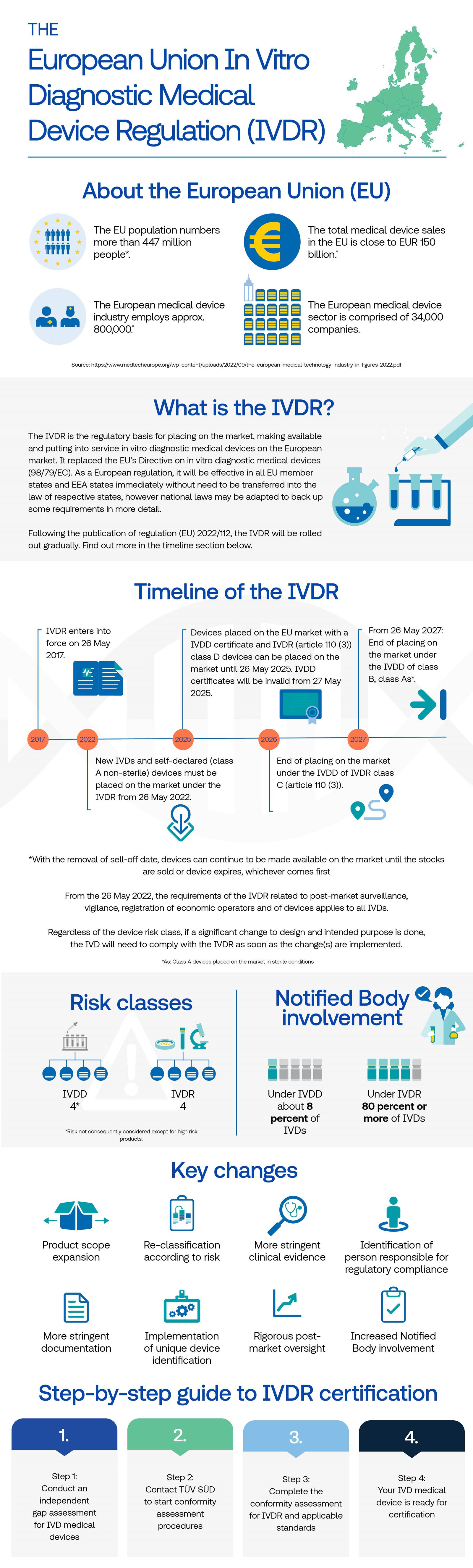 Infographic The In Vitro Diagnostic Medical Device Regulation TÜV南德