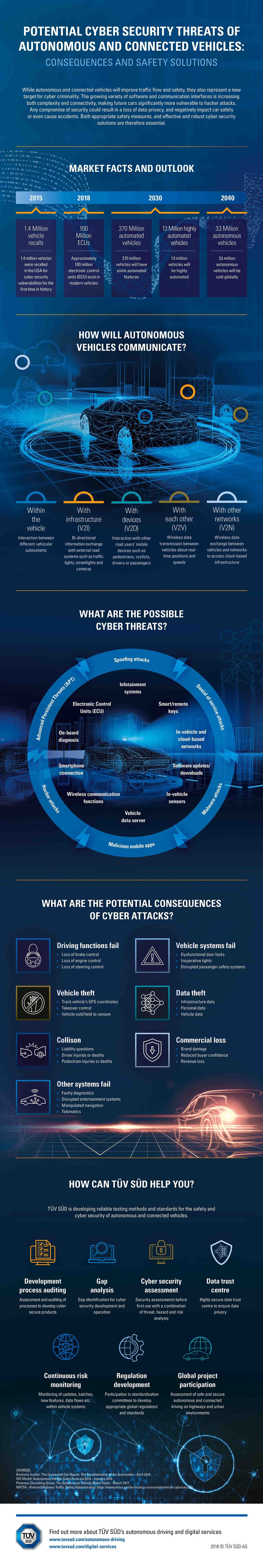 Potential cyber security threats of connected and autonomous vehicles