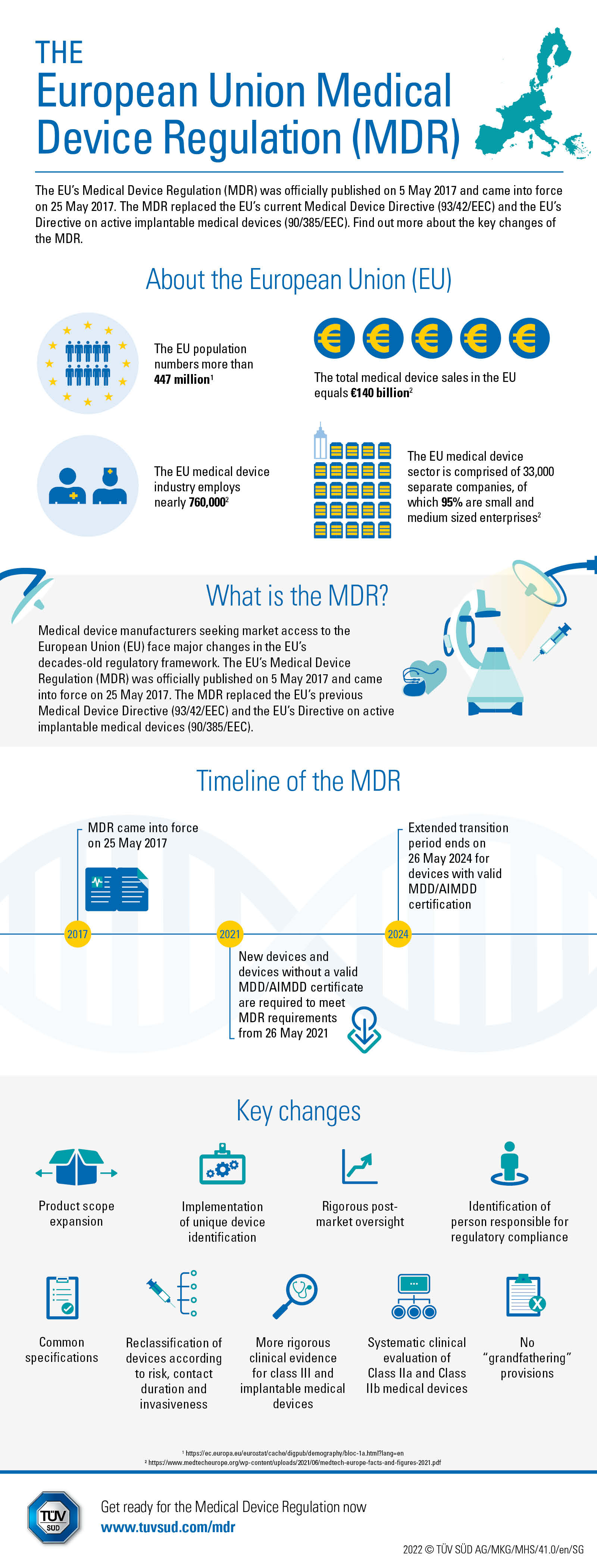 Infographic The Medical Device Regulation TÜV南德