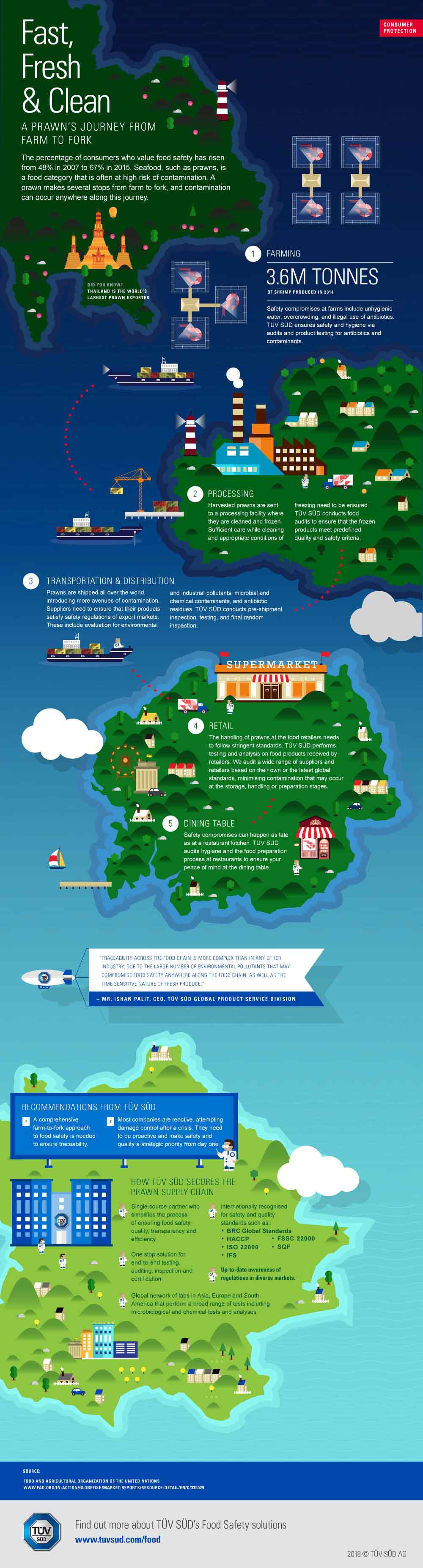 Infographic on a prawn's journey from farm to fork