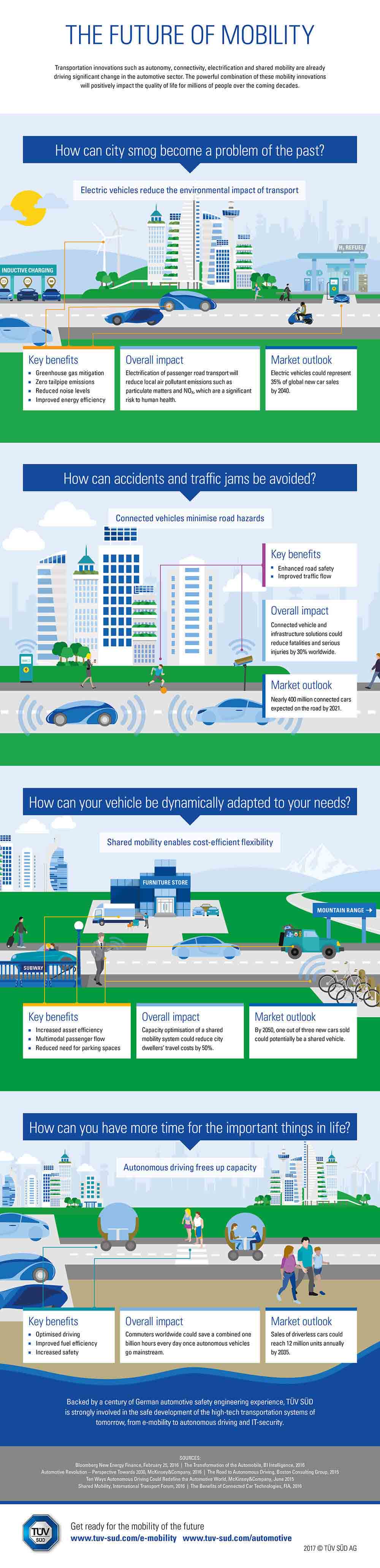 Infographic on the future of mobility