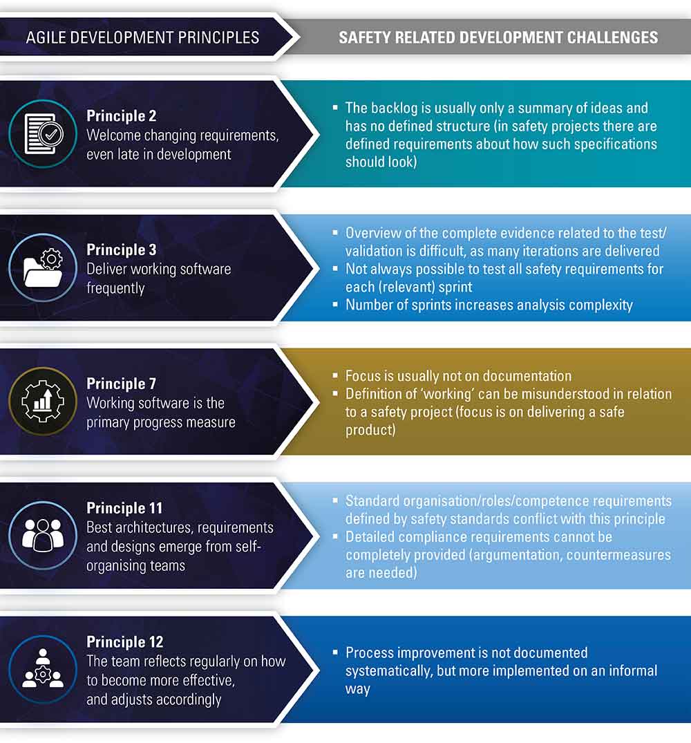 The Agile and Safety Development Dichotomy