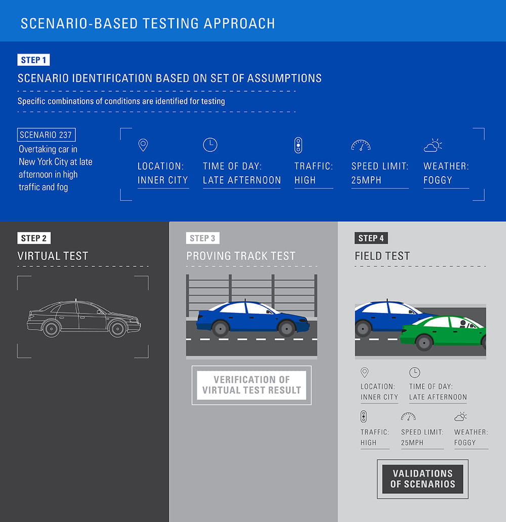 Illustration on autonomous vehicles