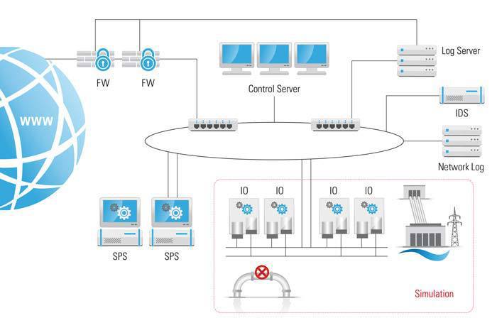 logic structure of honeynet