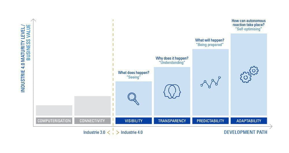 Smart Manufacturing Development Path