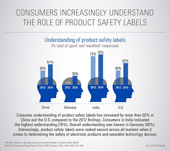 Safety Gauge Consumer Electronics