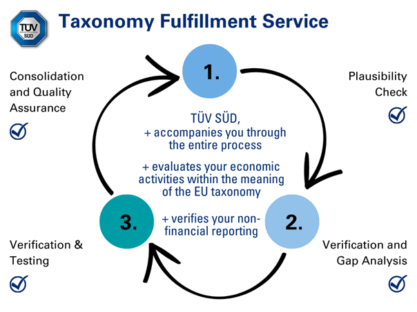 eu taxonomy fulfilment service