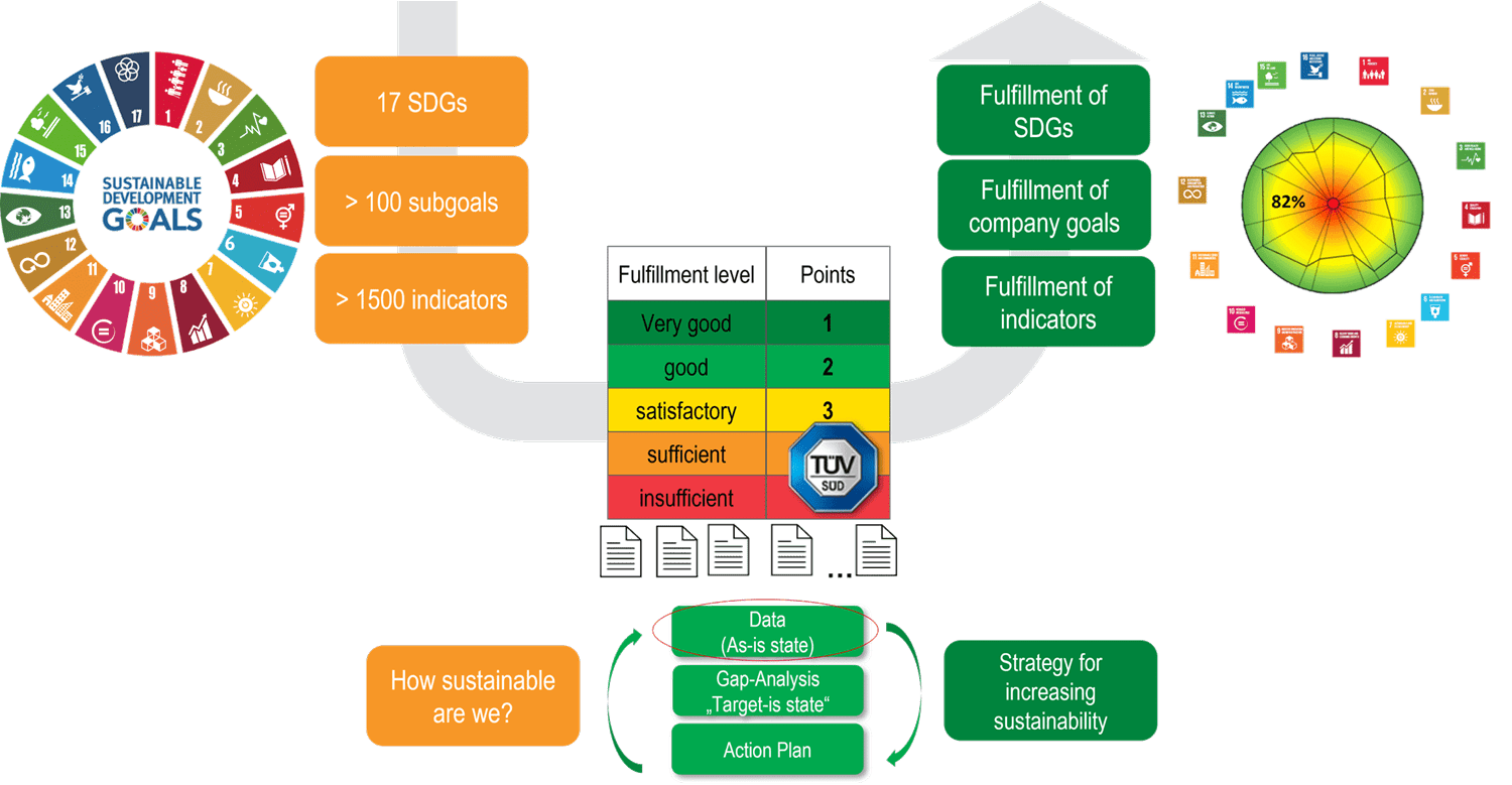 Sustainability Assessment