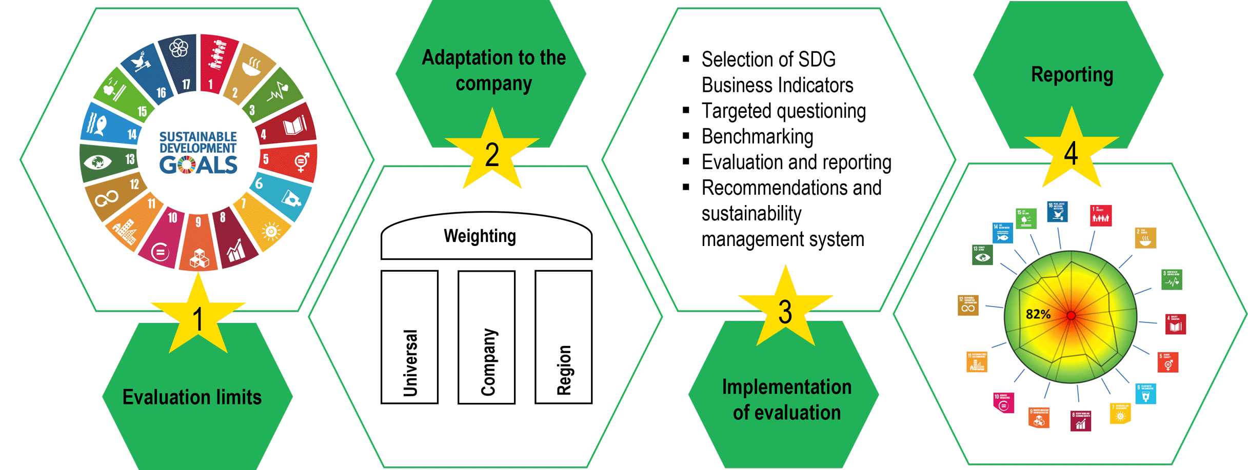 Sustainability Assessment steps