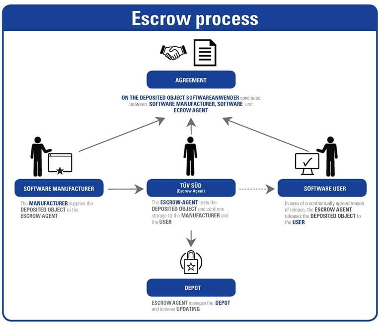 escrow services