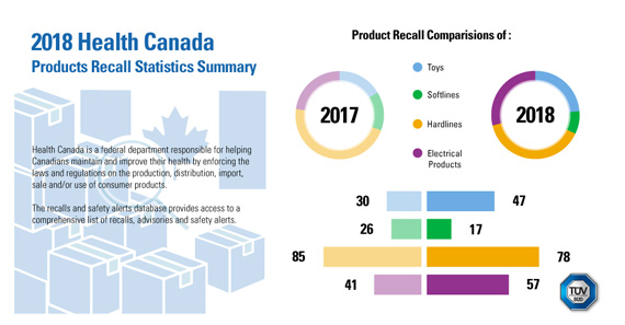 2018: Health Canada Product Recall Statistics