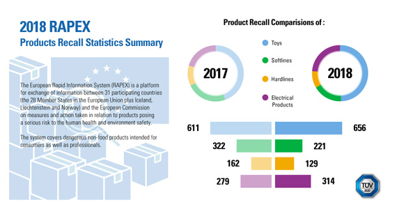 Q4 2018: EU RAPEX Product Recall Statistics