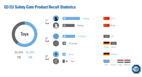 EU Safety Gate Product Recall Statistics for 2019 Q3