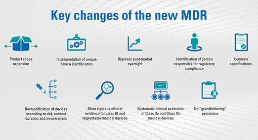  The Medical Device Regulation