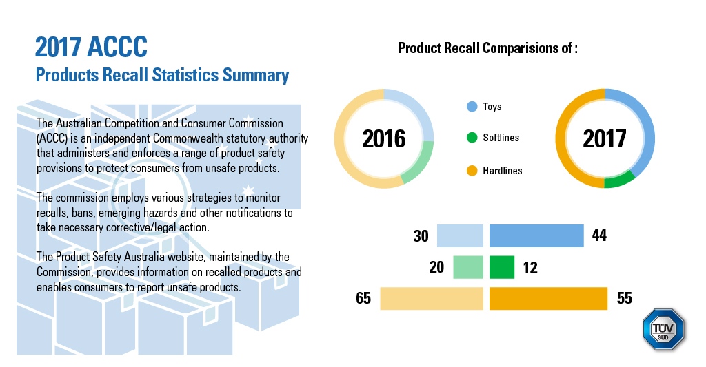 Q4 2017: ACCC Product Recall Statistics