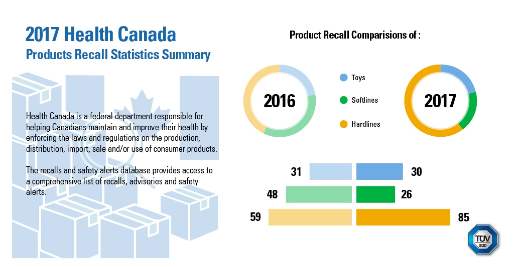 Q4 2017: Health Canada Product Recall Statistics