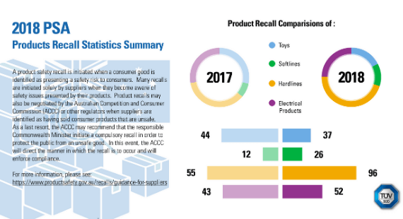 Q4 2018: PSA Recall Report Statistics