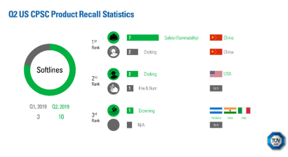 Q2 2019: CPSC Product Recall Statistics